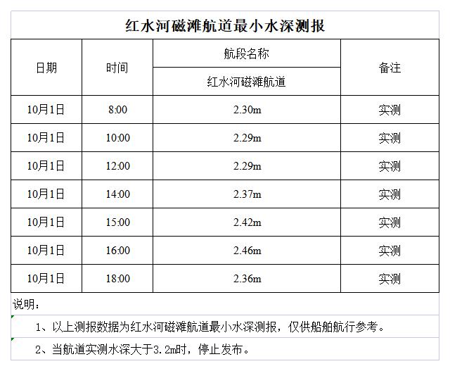 红水河来宾磁滩航道最小水深测报.jpg