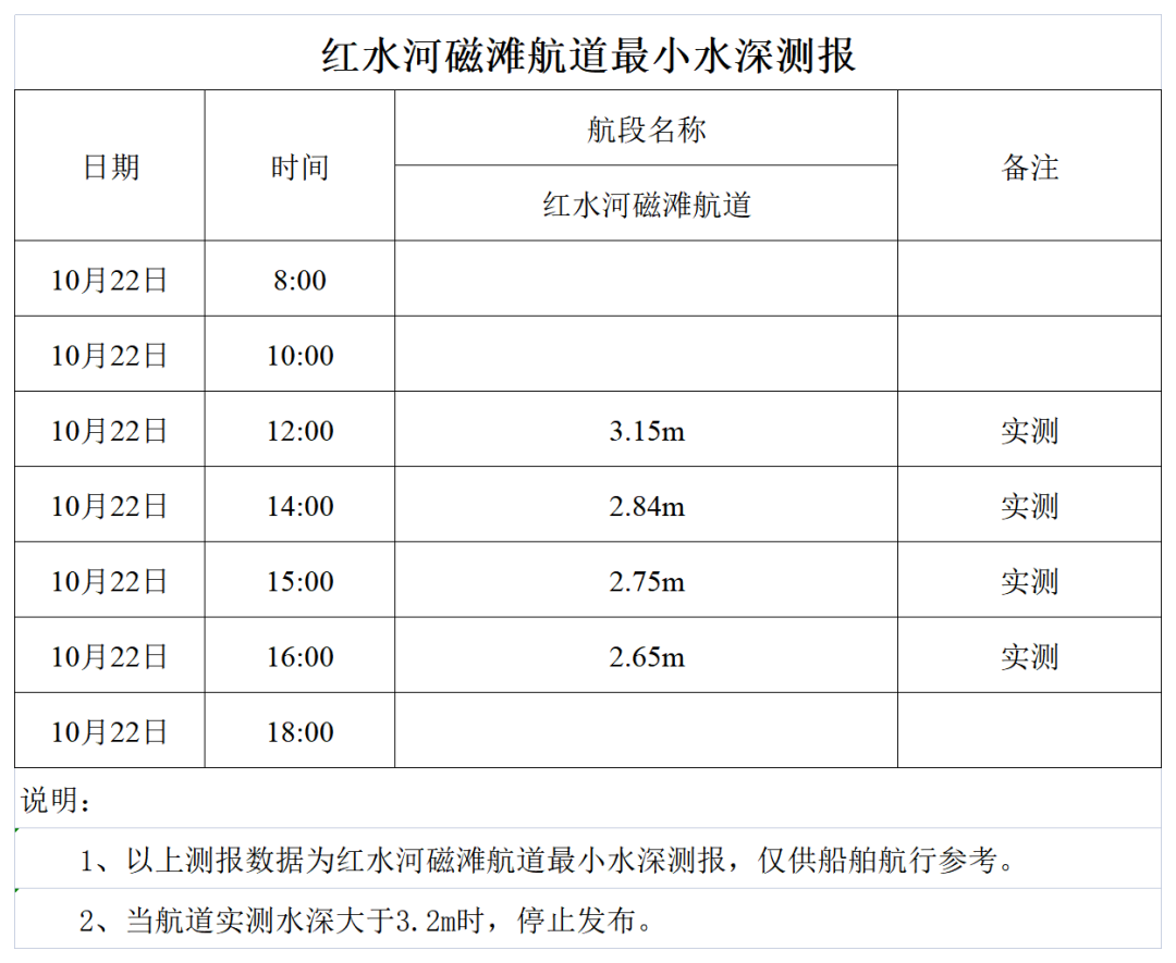 红水河来宾磁滩航道最小水深测报.png