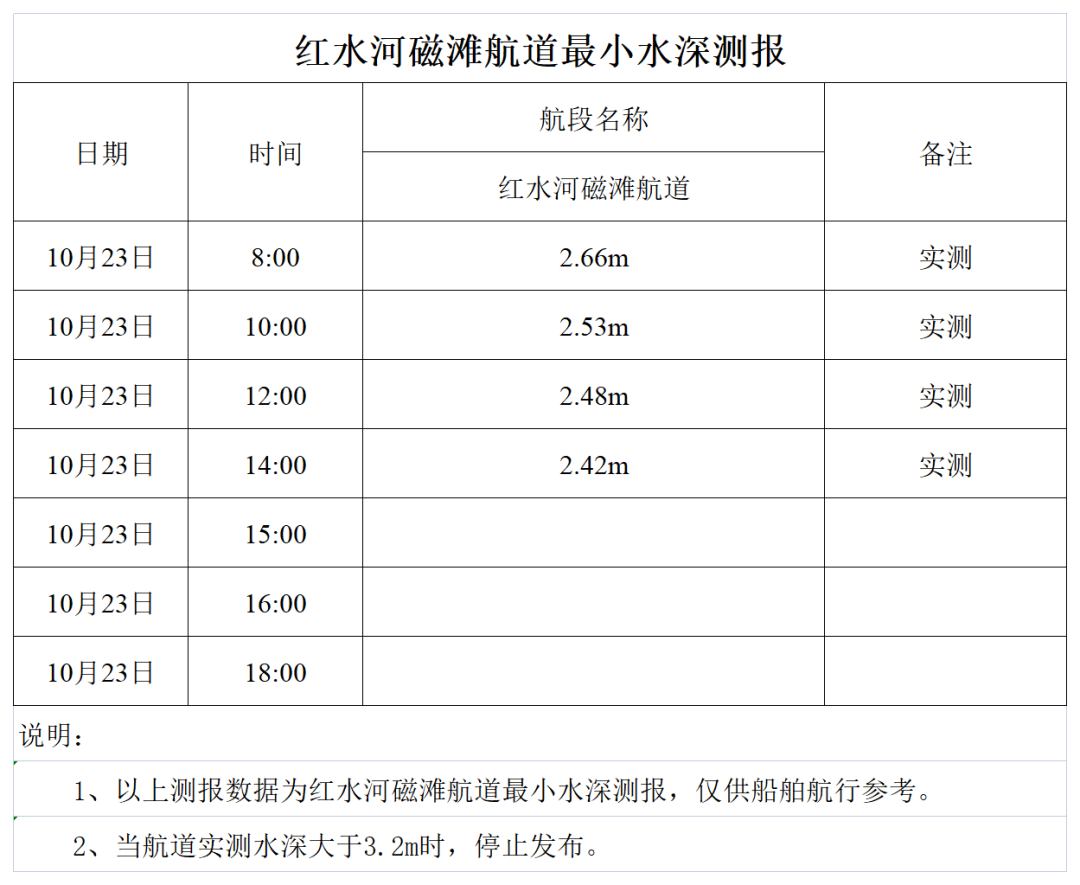 红水河来宾磁滩航道最小水深测报.png